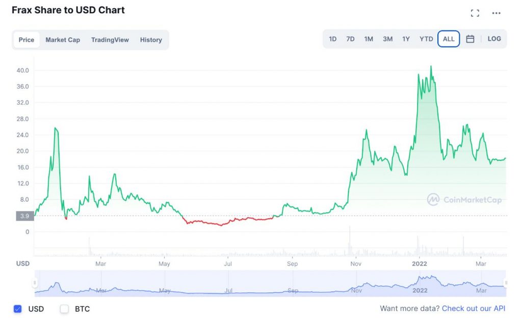 FXS price chart